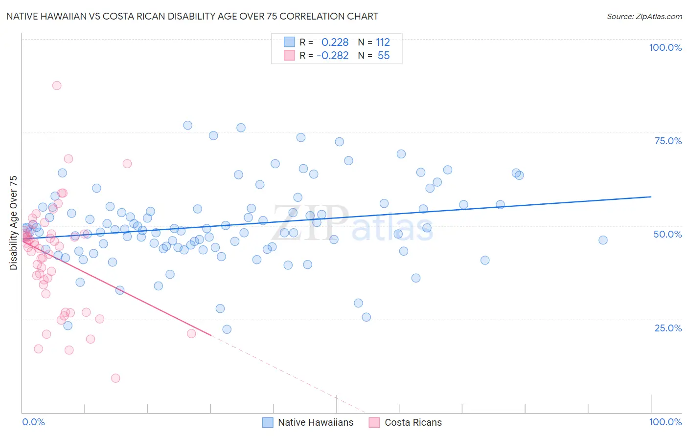 Native Hawaiian vs Costa Rican Disability Age Over 75