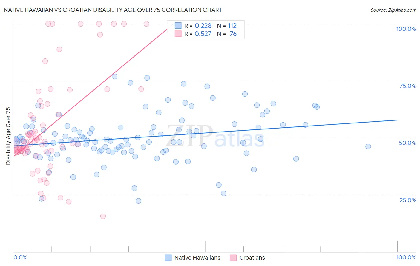 Native Hawaiian vs Croatian Disability Age Over 75