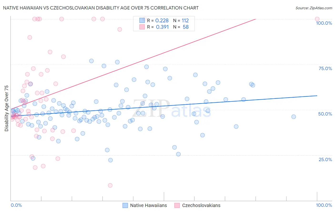 Native Hawaiian vs Czechoslovakian Disability Age Over 75