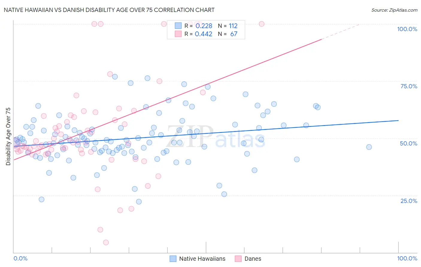 Native Hawaiian vs Danish Disability Age Over 75