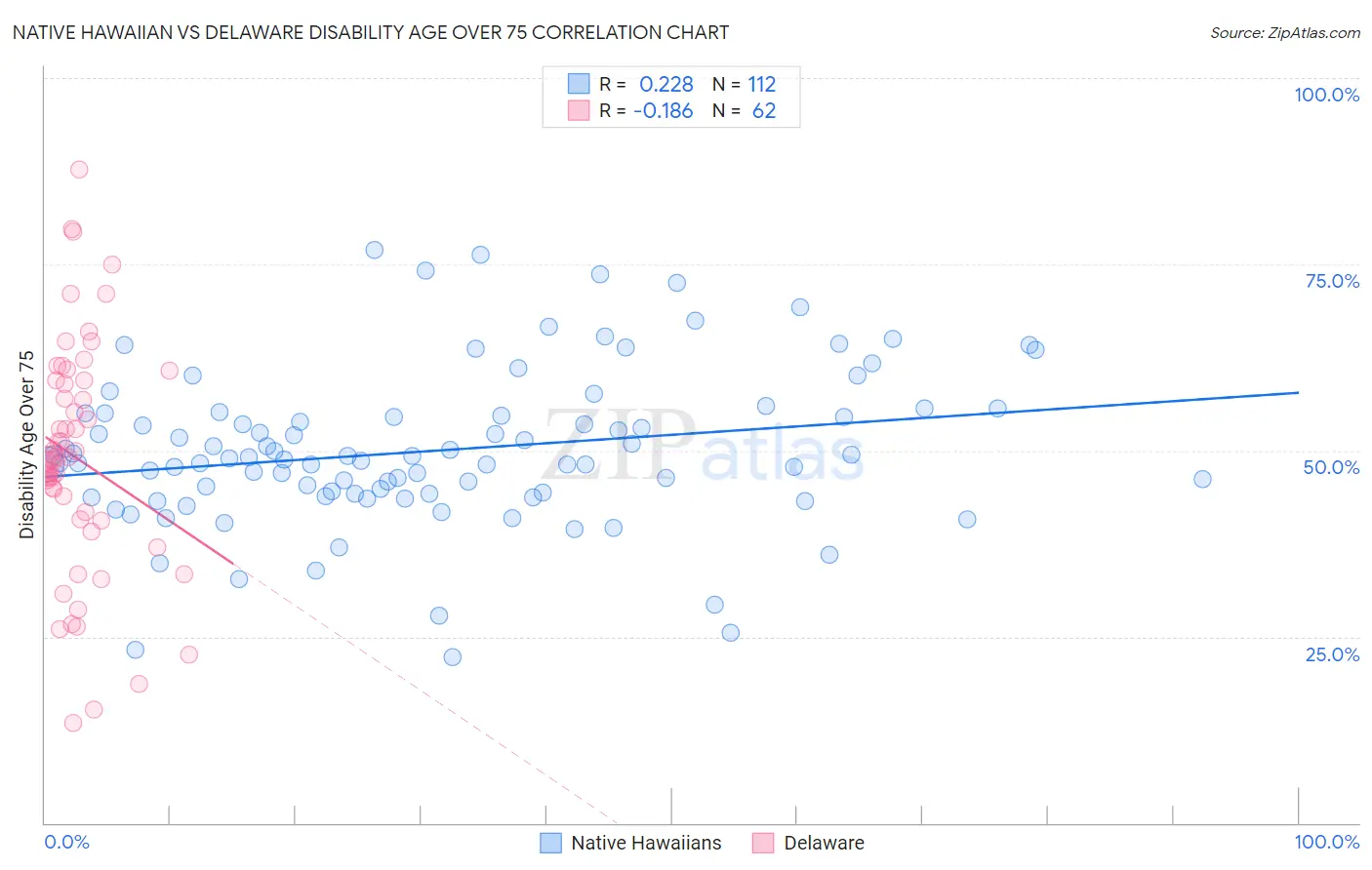 Native Hawaiian vs Delaware Disability Age Over 75