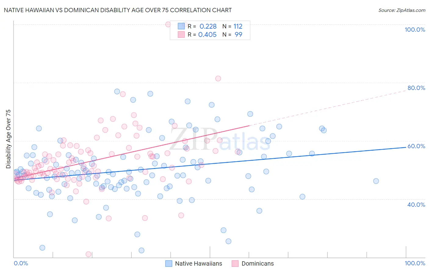 Native Hawaiian vs Dominican Disability Age Over 75