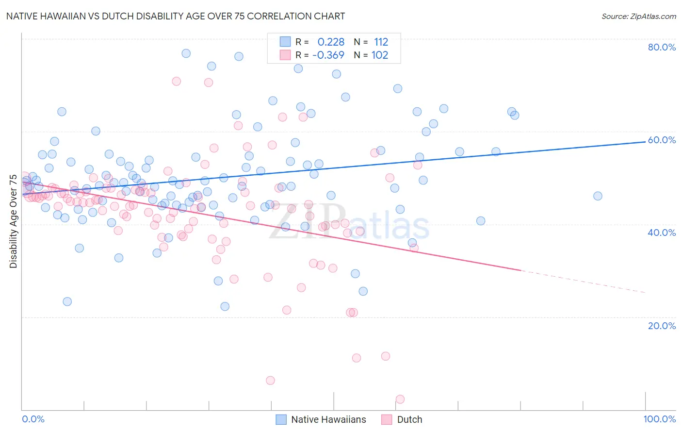 Native Hawaiian vs Dutch Disability Age Over 75