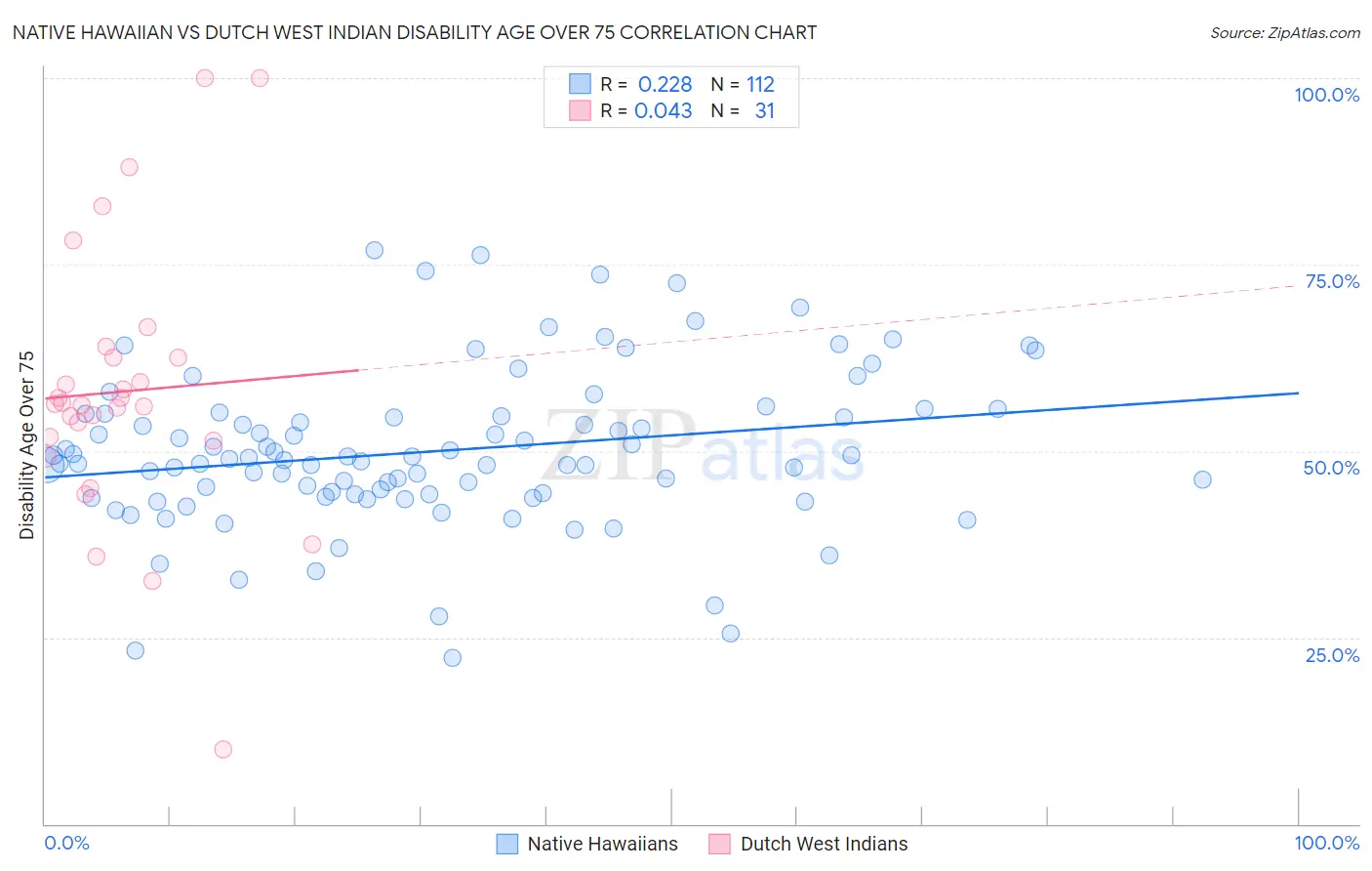 Native Hawaiian vs Dutch West Indian Disability Age Over 75