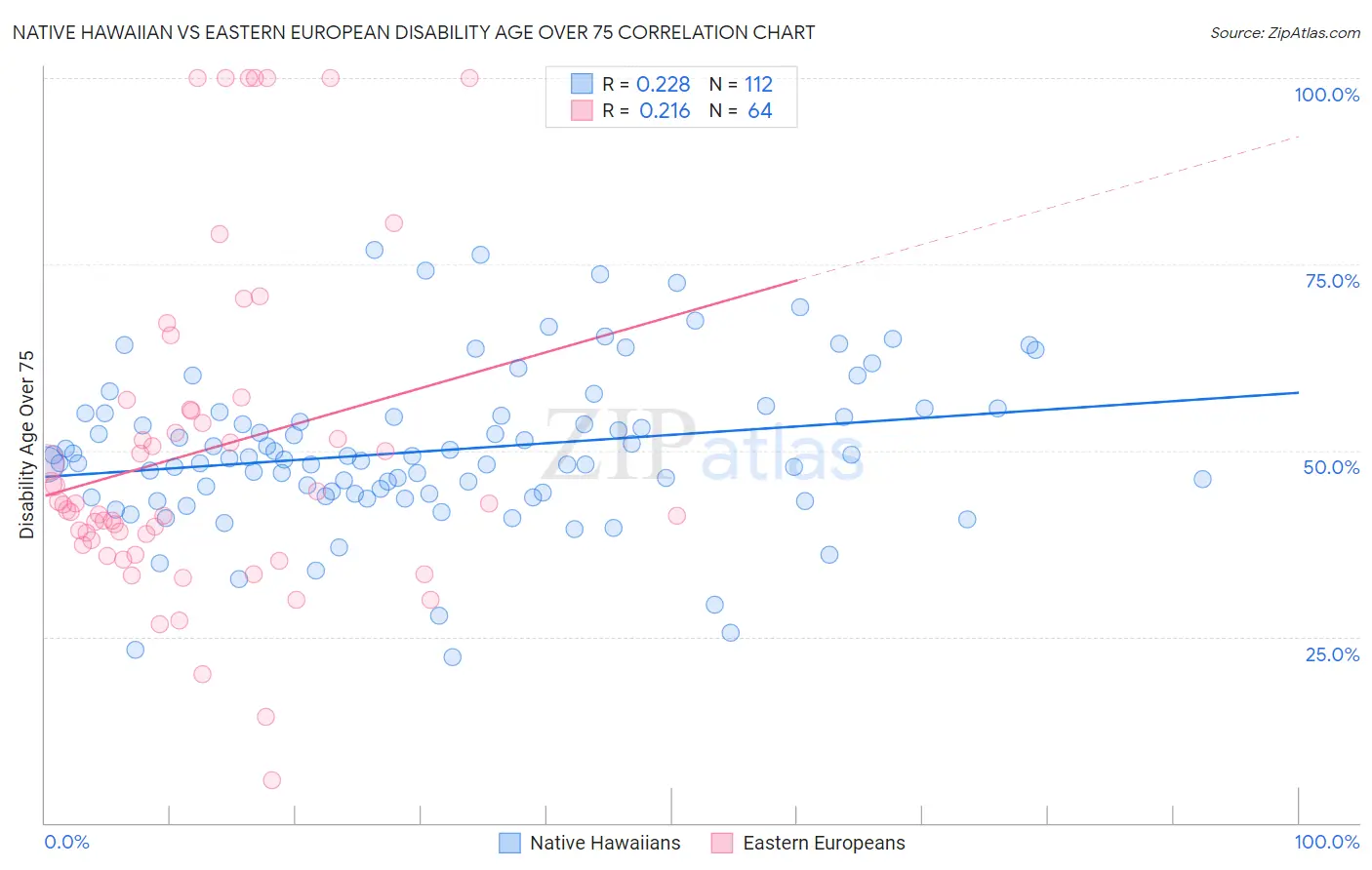 Native Hawaiian vs Eastern European Disability Age Over 75
