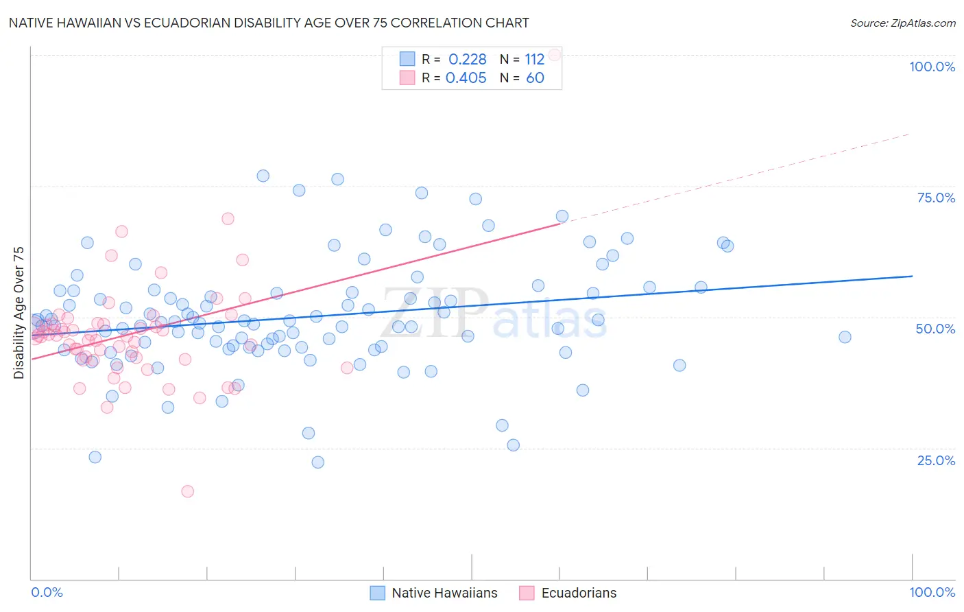 Native Hawaiian vs Ecuadorian Disability Age Over 75