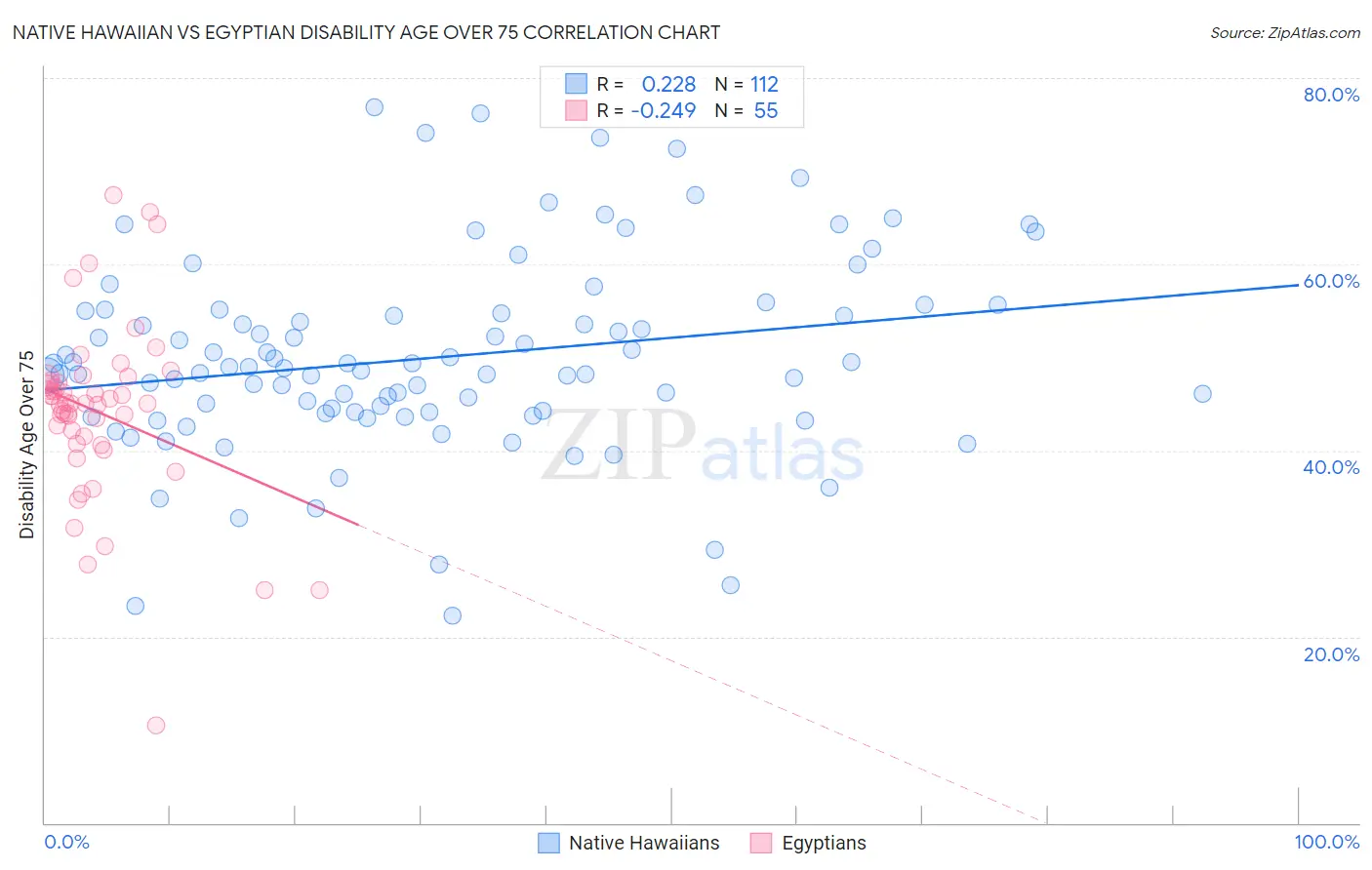 Native Hawaiian vs Egyptian Disability Age Over 75