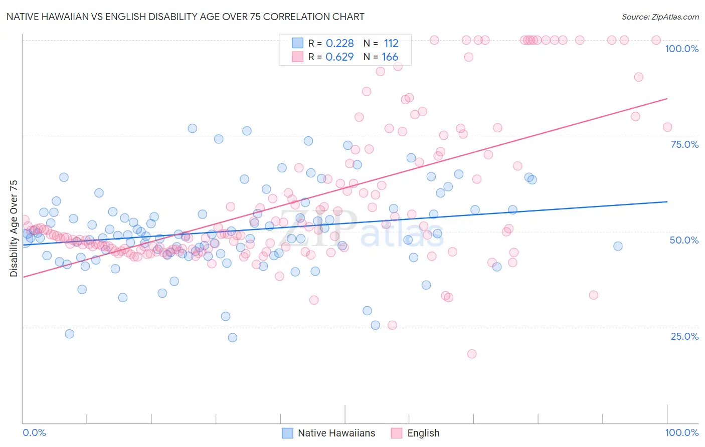 Native Hawaiian vs English Disability Age Over 75