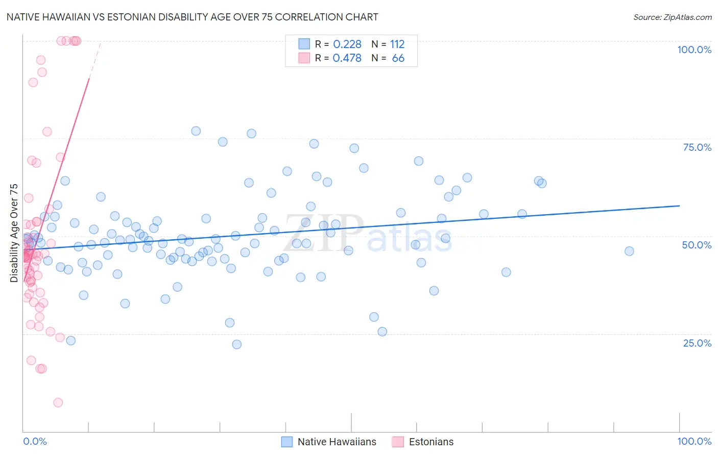 Native Hawaiian vs Estonian Disability Age Over 75