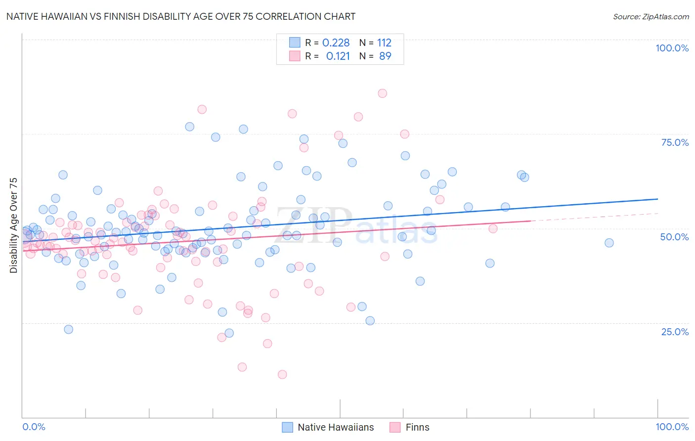 Native Hawaiian vs Finnish Disability Age Over 75