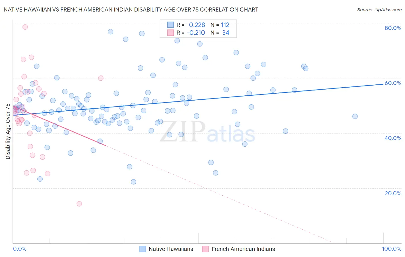 Native Hawaiian vs French American Indian Disability Age Over 75