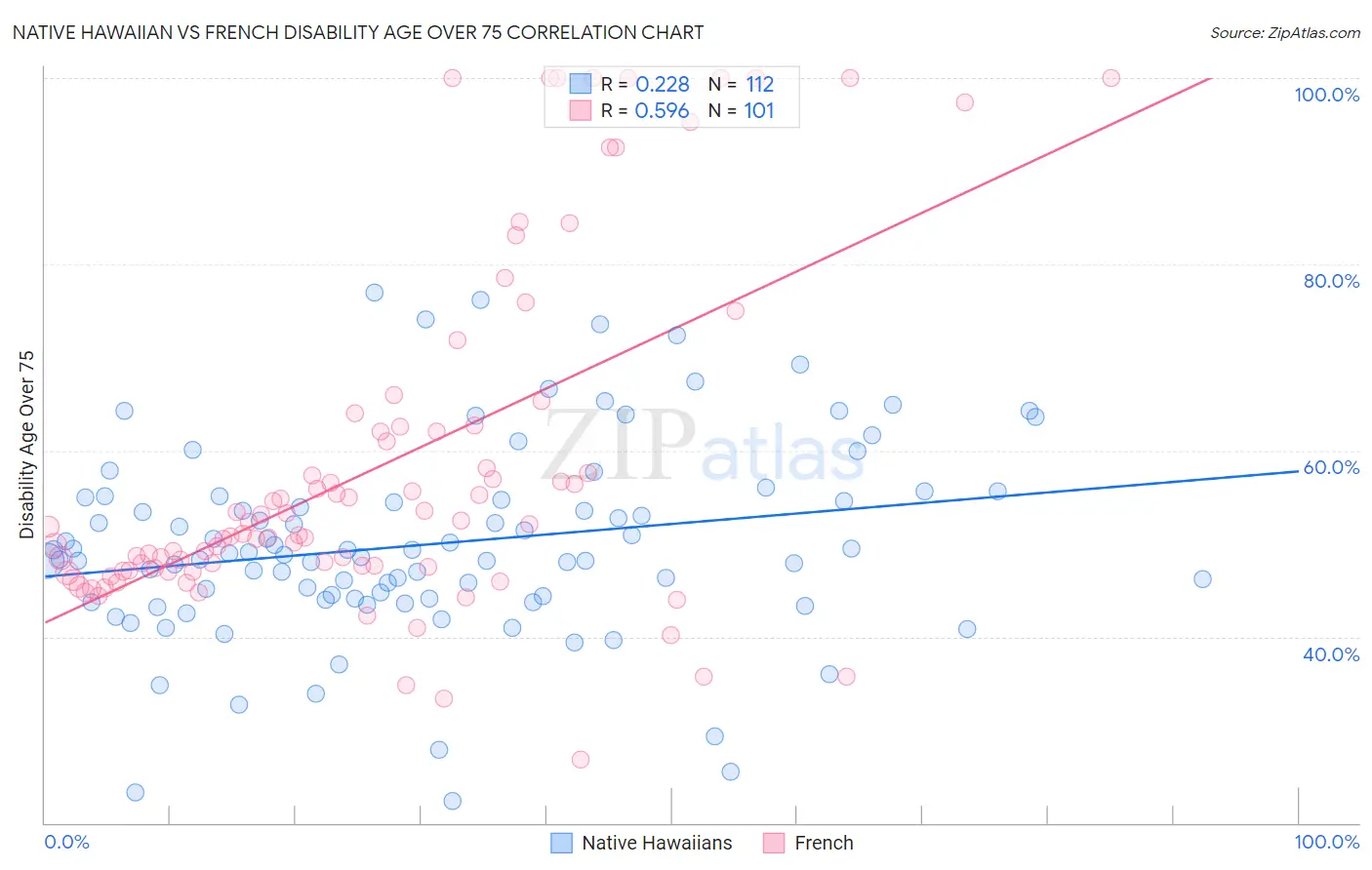 Native Hawaiian vs French Disability Age Over 75