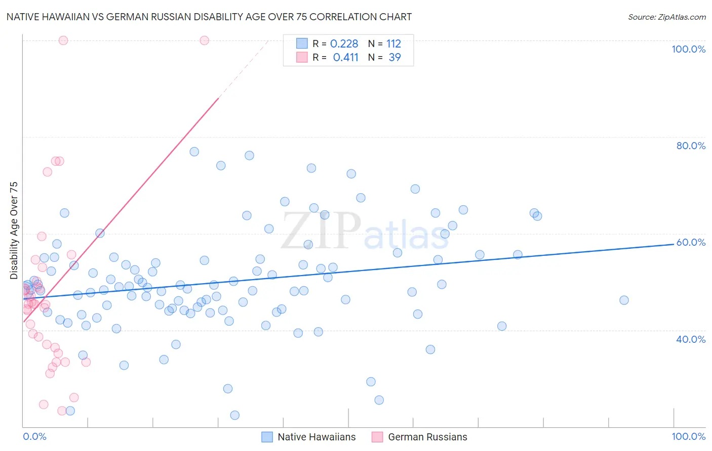Native Hawaiian vs German Russian Disability Age Over 75