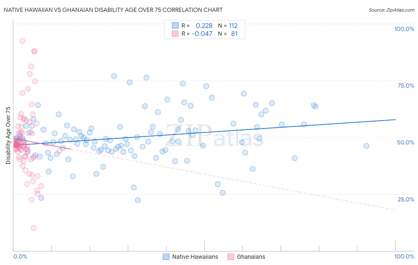 Native Hawaiian vs Ghanaian Disability Age Over 75