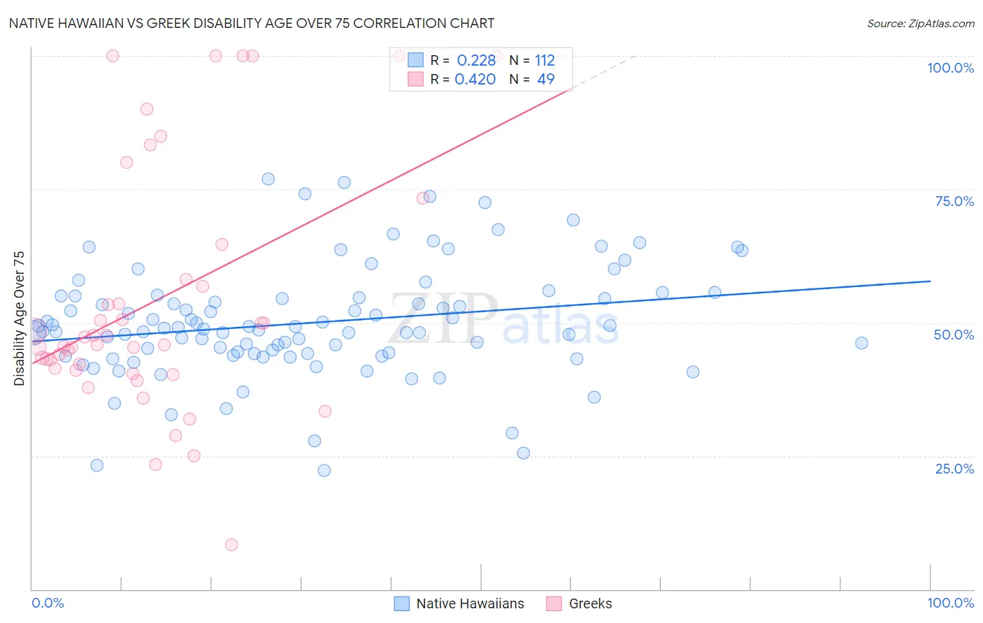 Native Hawaiian vs Greek Disability Age Over 75