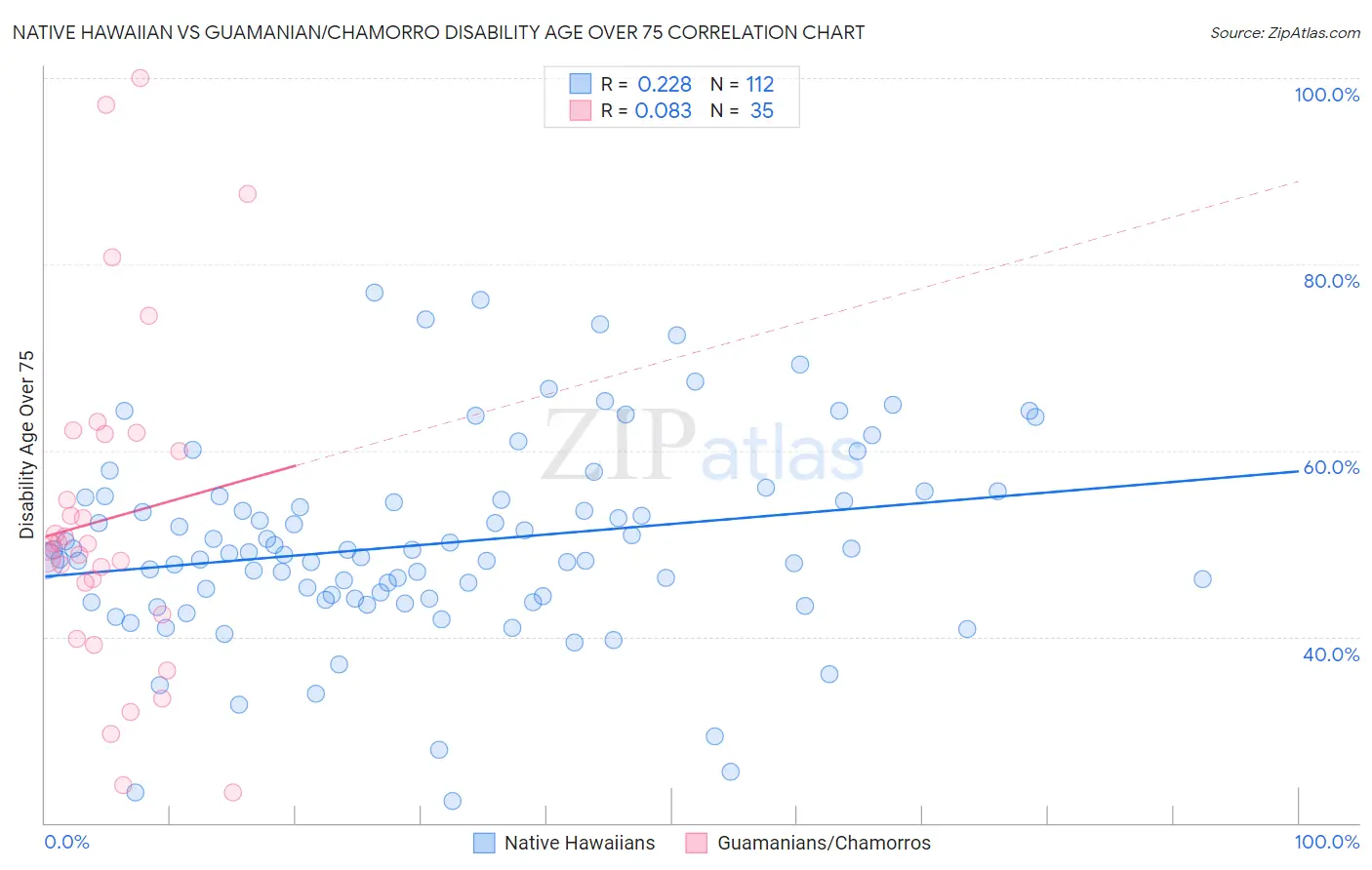 Native Hawaiian vs Guamanian/Chamorro Disability Age Over 75