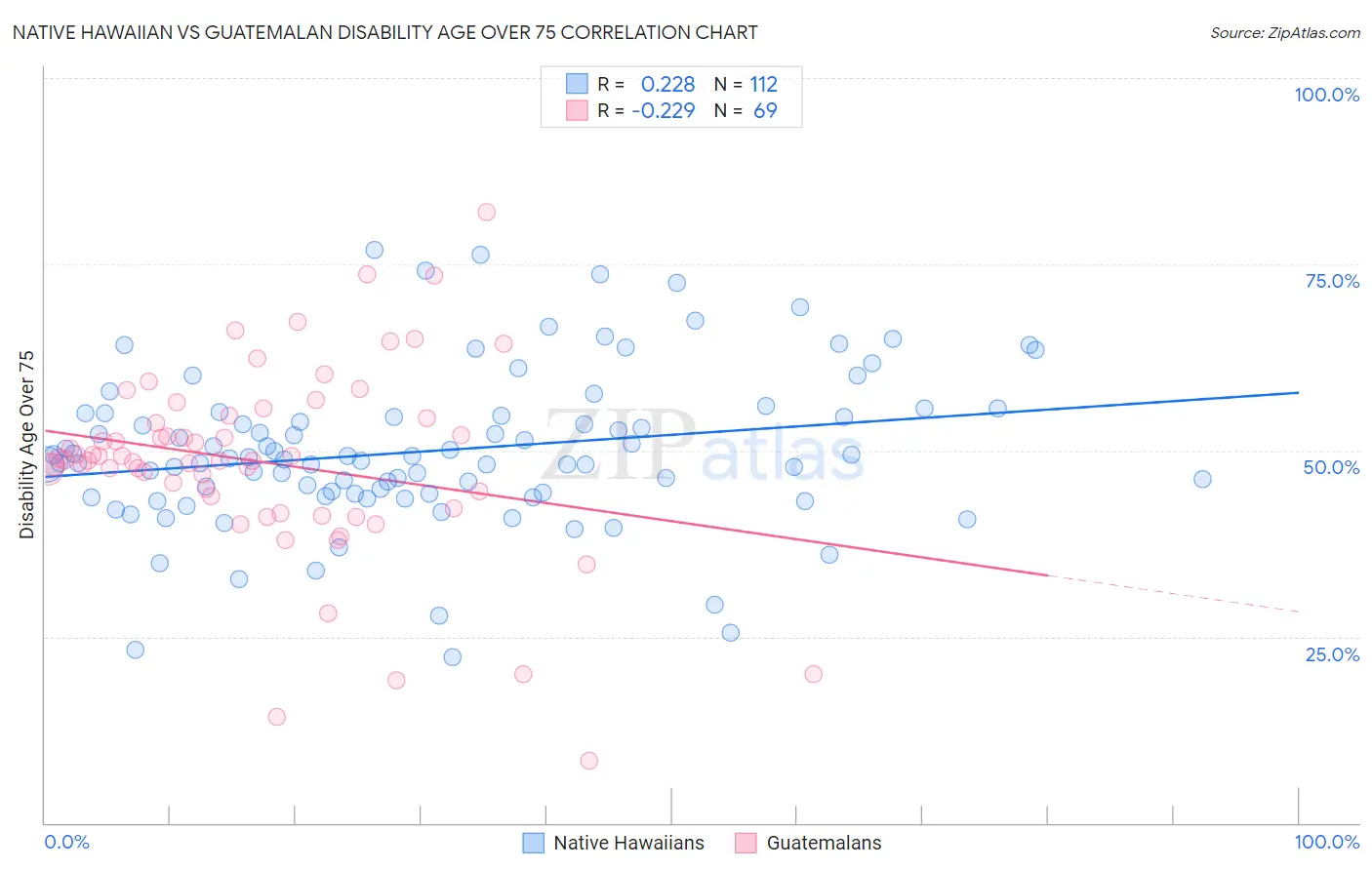 Native Hawaiian vs Guatemalan Disability Age Over 75