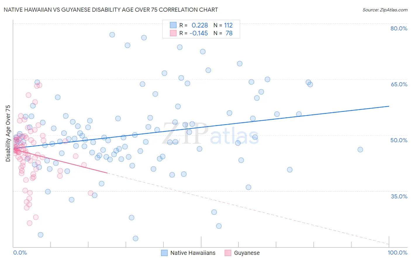 Native Hawaiian vs Guyanese Disability Age Over 75