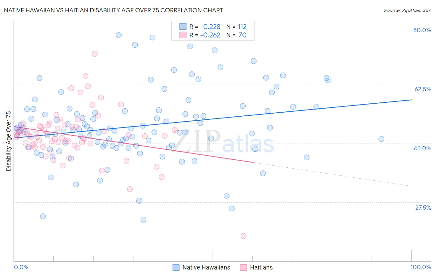 Native Hawaiian vs Haitian Disability Age Over 75