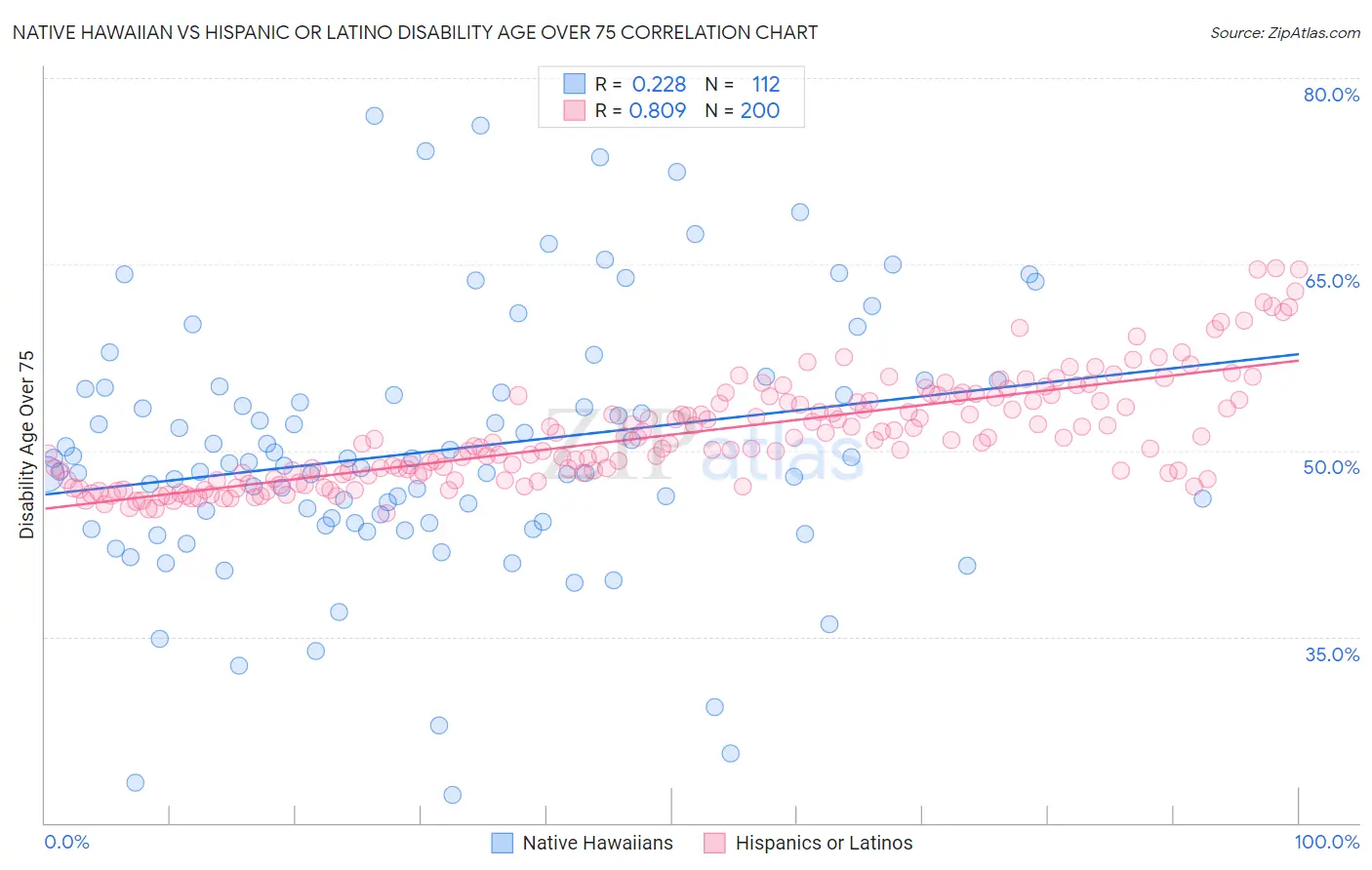 Native Hawaiian vs Hispanic or Latino Disability Age Over 75