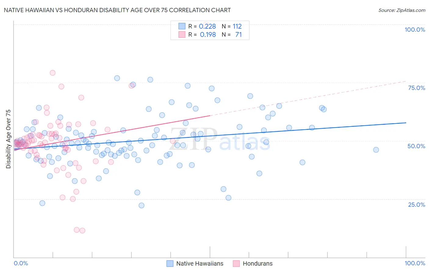 Native Hawaiian vs Honduran Disability Age Over 75