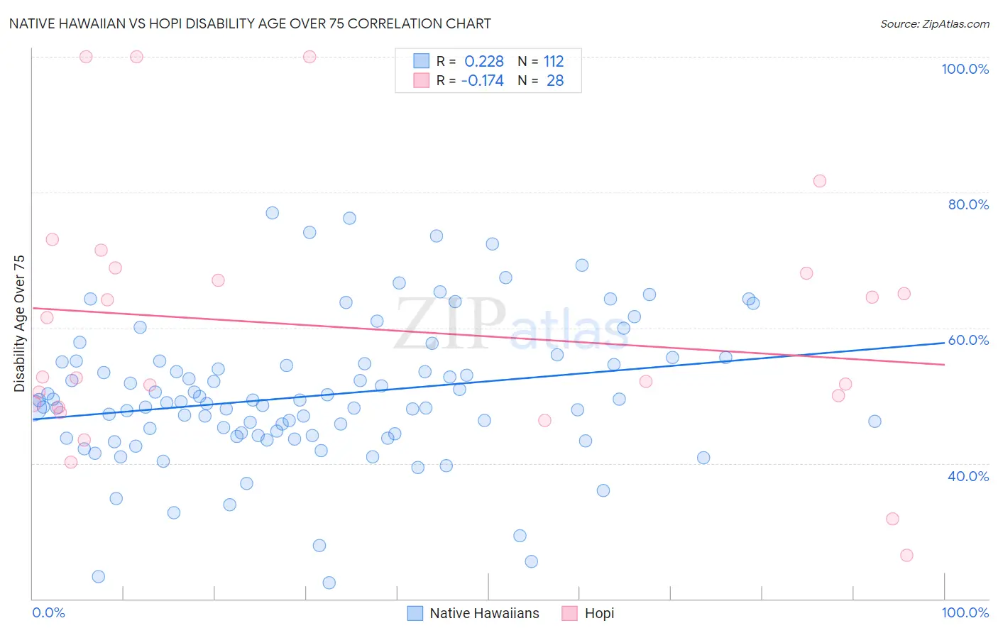 Native Hawaiian vs Hopi Disability Age Over 75
