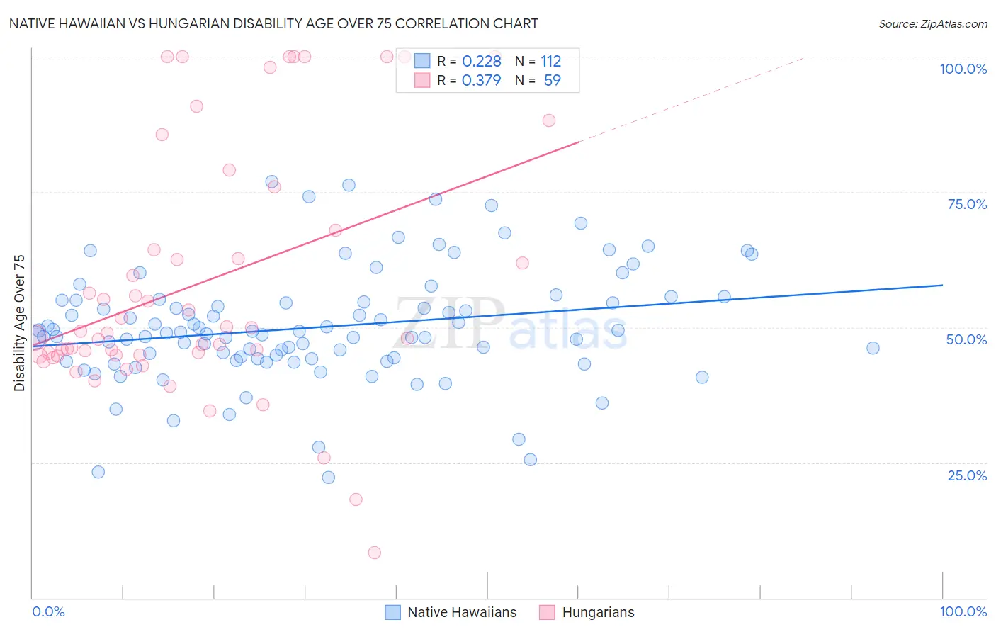 Native Hawaiian vs Hungarian Disability Age Over 75