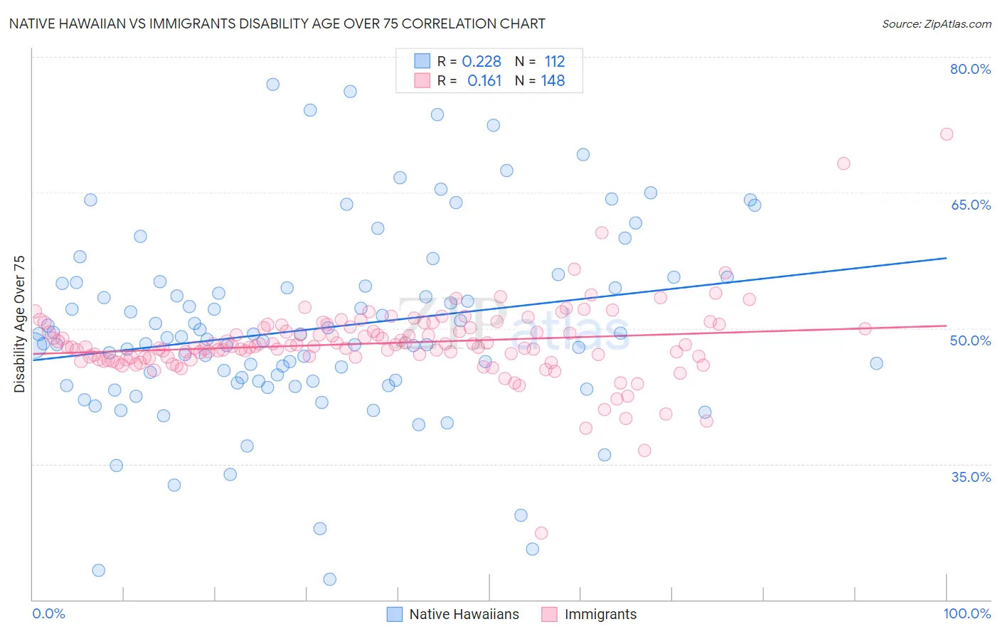 Native Hawaiian vs Immigrants Disability Age Over 75