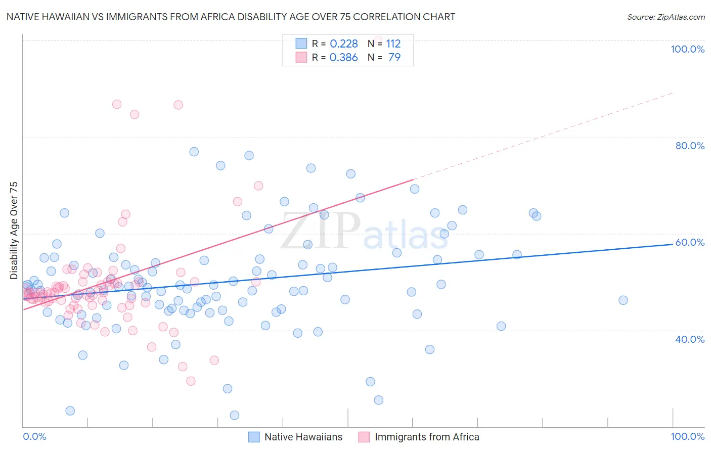 Native Hawaiian vs Immigrants from Africa Disability Age Over 75