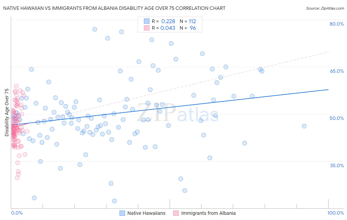 Native Hawaiian vs Immigrants from Albania Disability Age Over 75