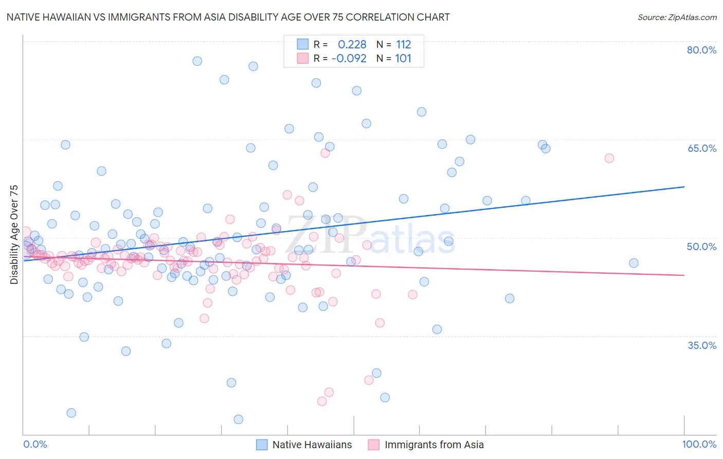 Native Hawaiian vs Immigrants from Asia Disability Age Over 75