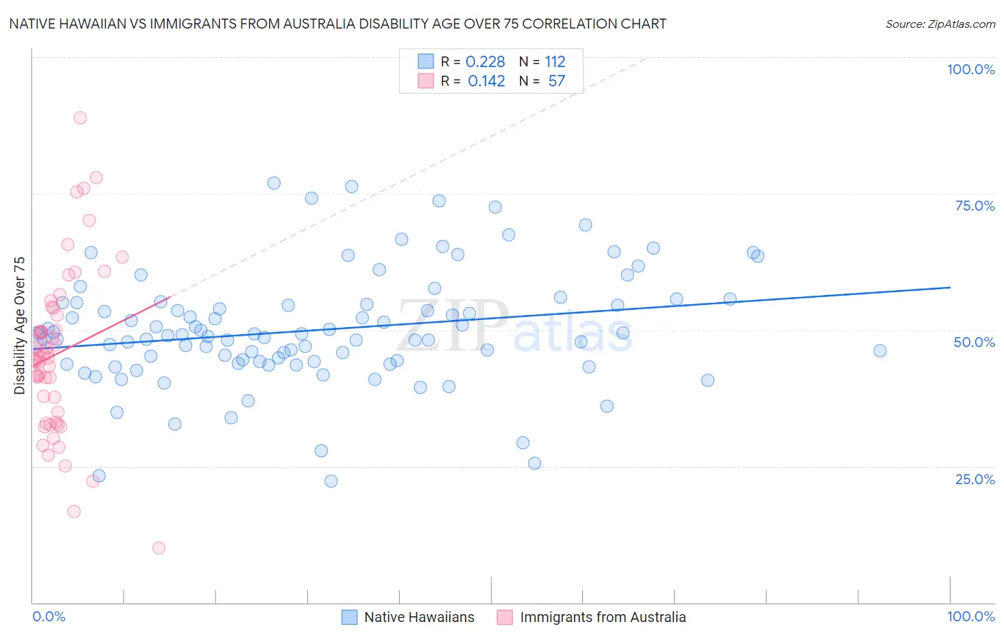 Native Hawaiian vs Immigrants from Australia Disability Age Over 75