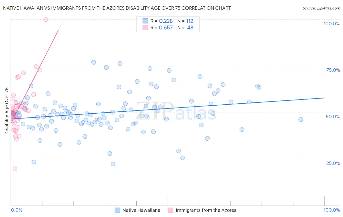 Native Hawaiian vs Immigrants from the Azores Disability Age Over 75