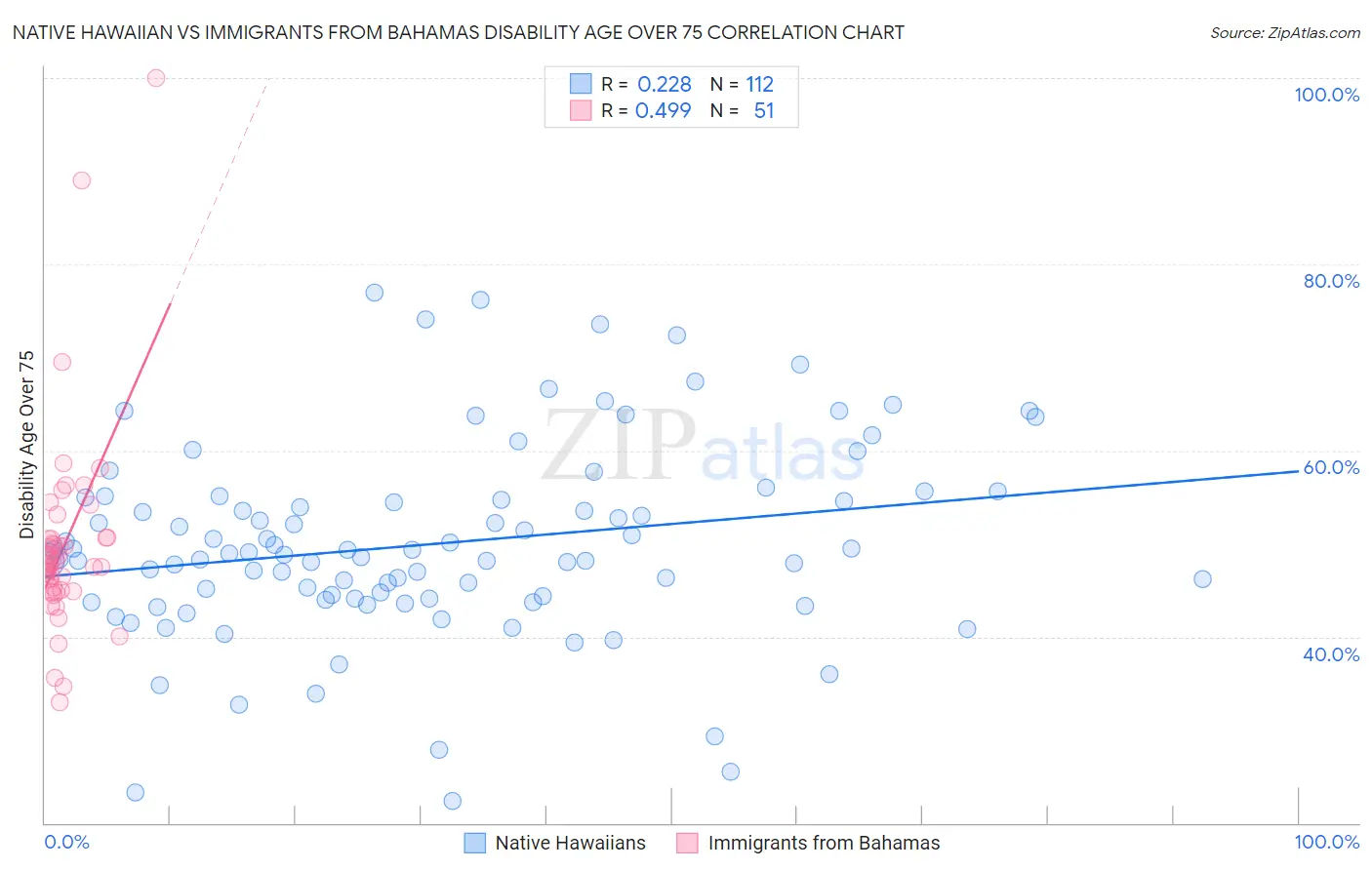 Native Hawaiian vs Immigrants from Bahamas Disability Age Over 75