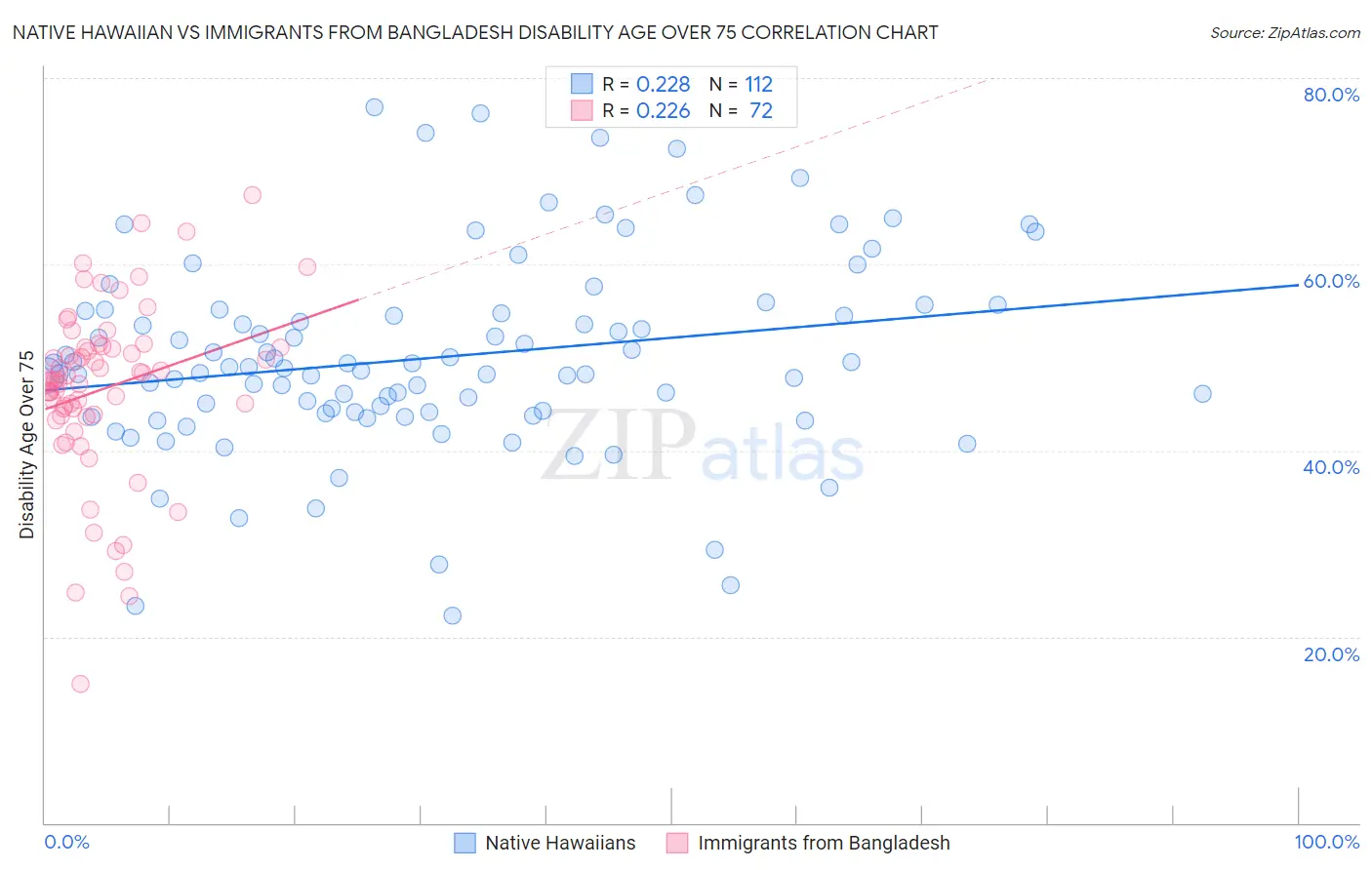 Native Hawaiian vs Immigrants from Bangladesh Disability Age Over 75