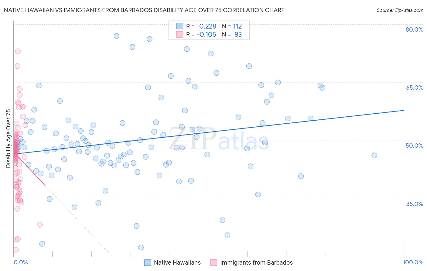 Native Hawaiian vs Immigrants from Barbados Disability Age Over 75