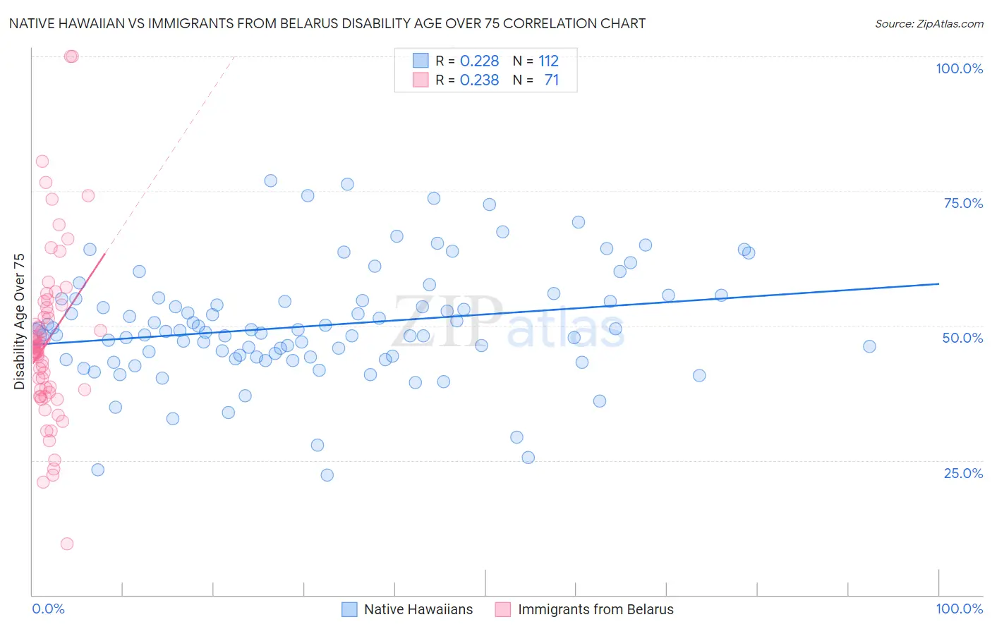 Native Hawaiian vs Immigrants from Belarus Disability Age Over 75