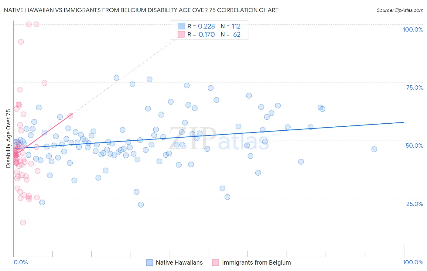 Native Hawaiian vs Immigrants from Belgium Disability Age Over 75