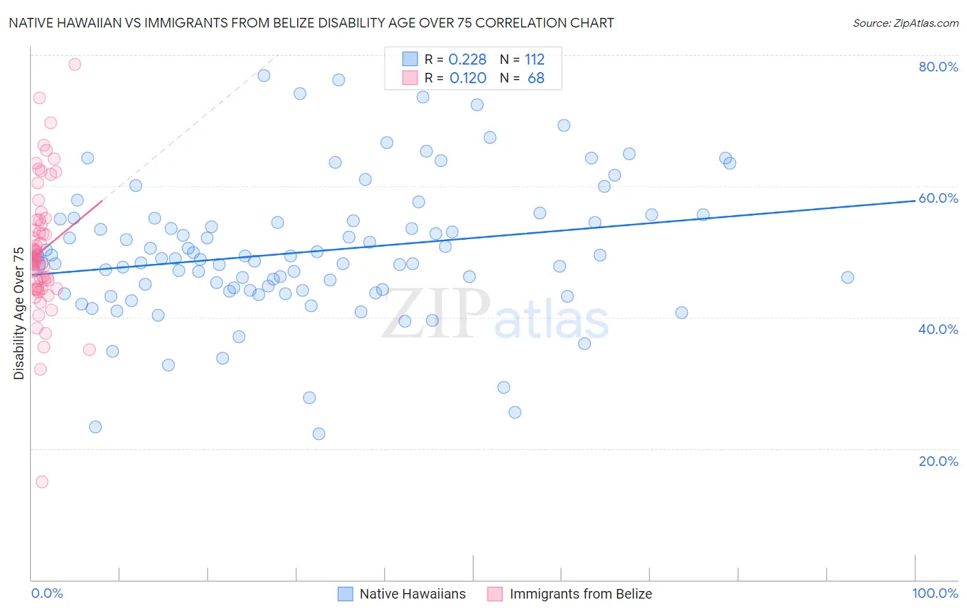 Native Hawaiian vs Immigrants from Belize Disability Age Over 75