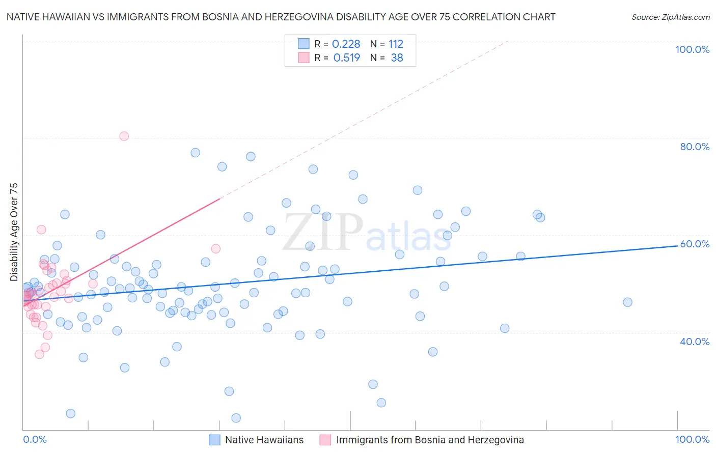 Native Hawaiian vs Immigrants from Bosnia and Herzegovina Disability Age Over 75