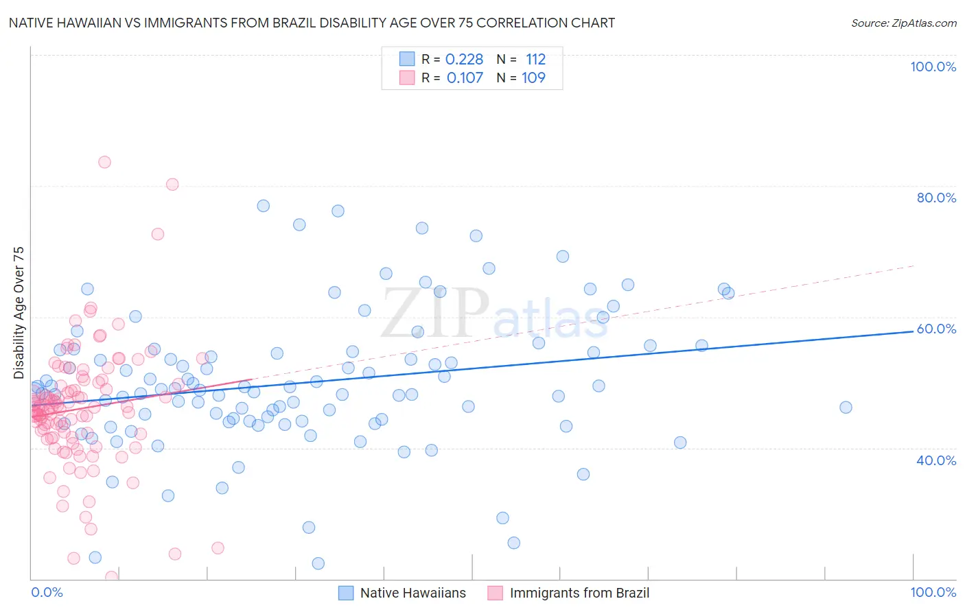 Native Hawaiian vs Immigrants from Brazil Disability Age Over 75