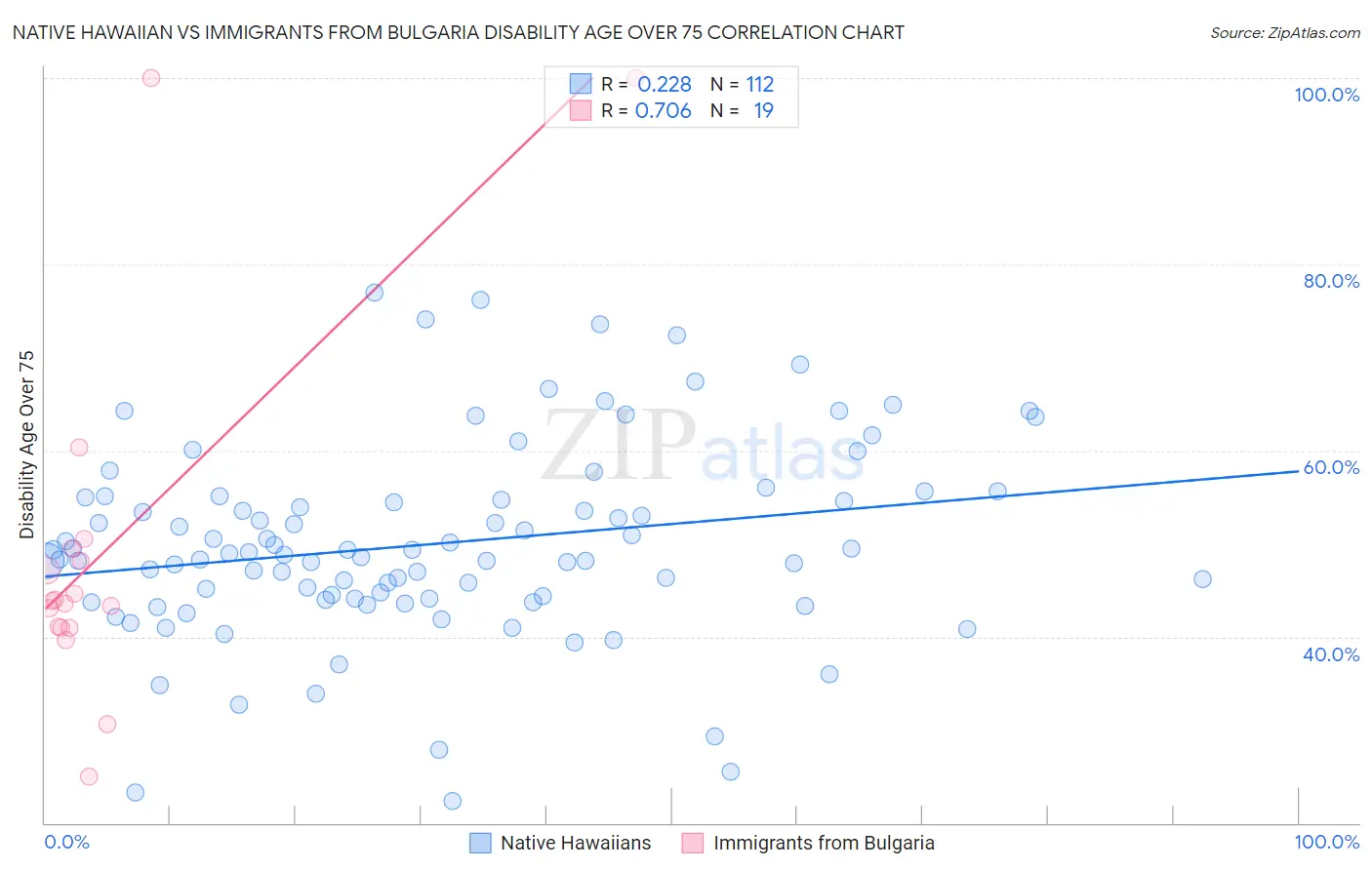 Native Hawaiian vs Immigrants from Bulgaria Disability Age Over 75