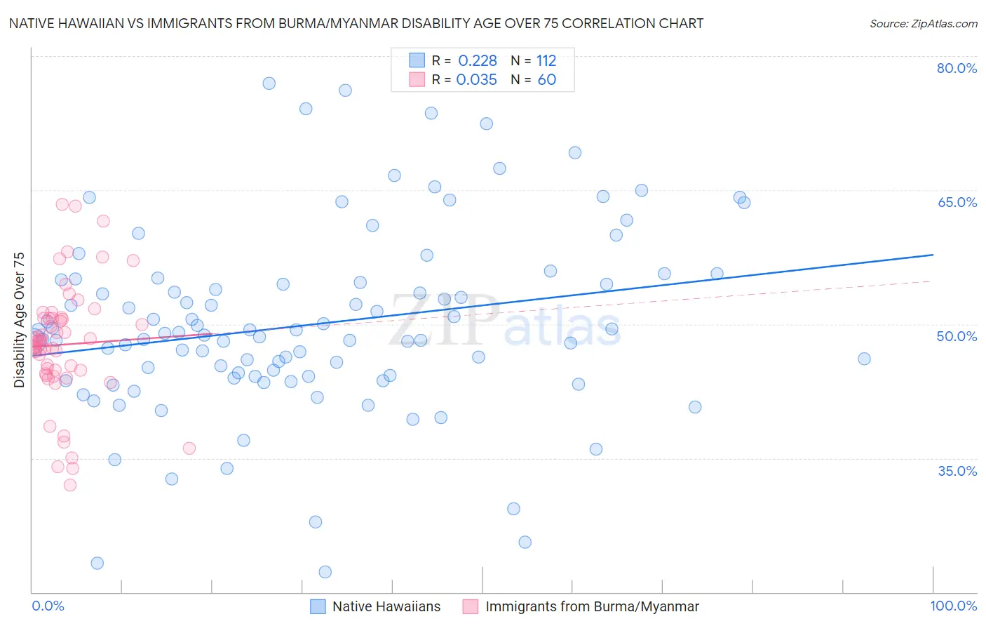 Native Hawaiian vs Immigrants from Burma/Myanmar Disability Age Over 75