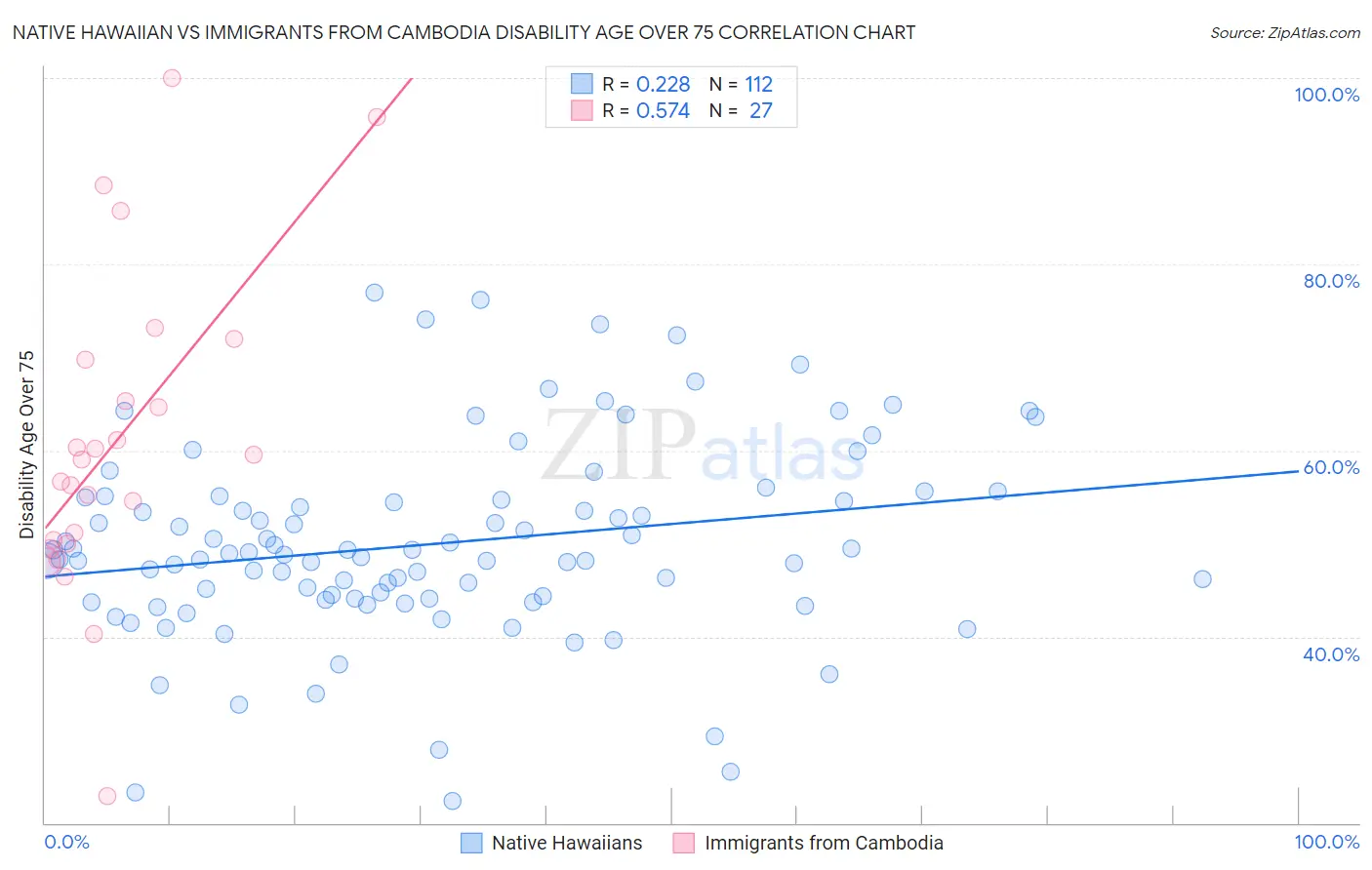 Native Hawaiian vs Immigrants from Cambodia Disability Age Over 75