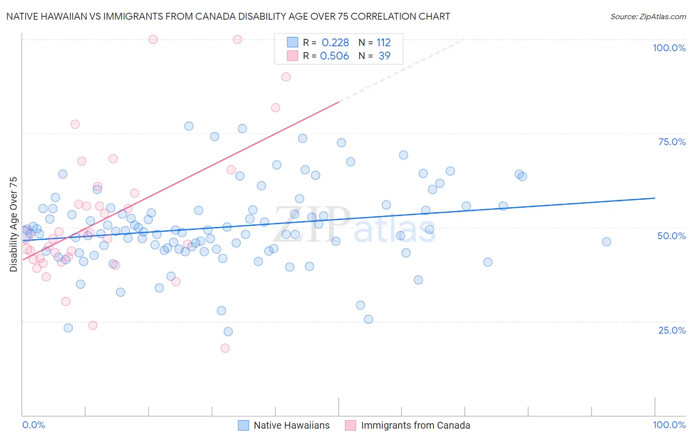 Native Hawaiian vs Immigrants from Canada Disability Age Over 75