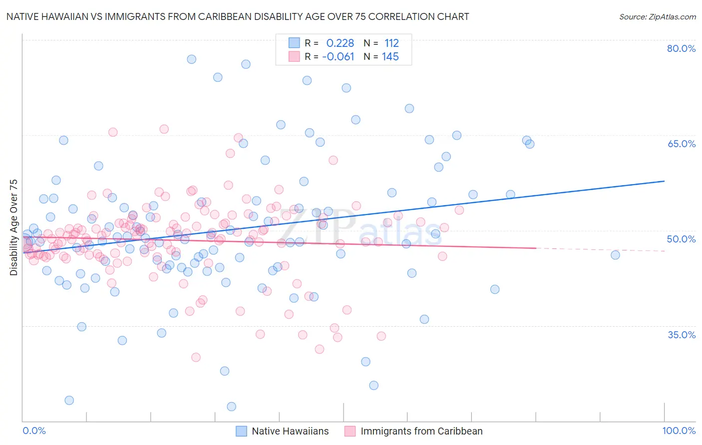 Native Hawaiian vs Immigrants from Caribbean Disability Age Over 75