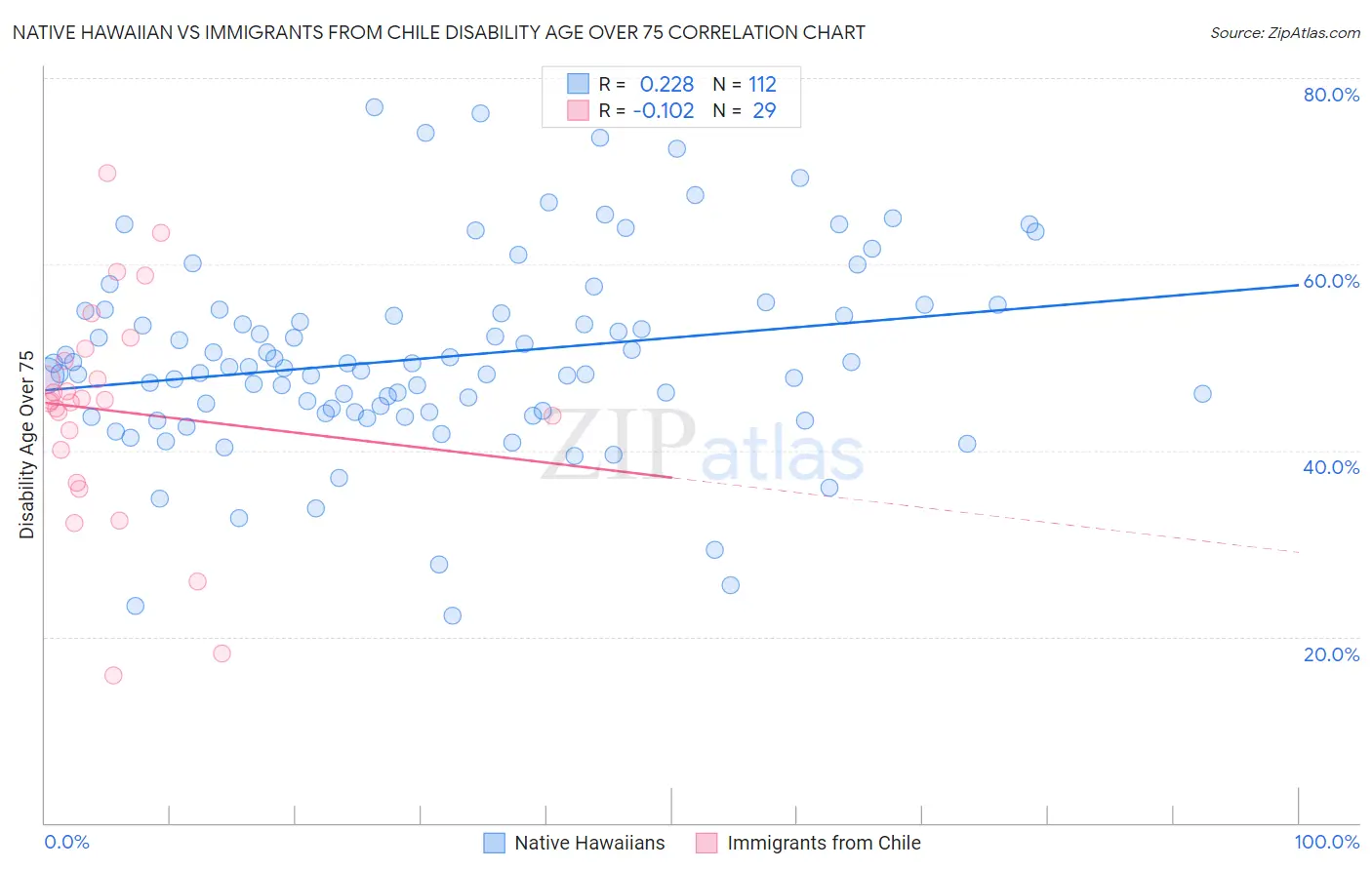 Native Hawaiian vs Immigrants from Chile Disability Age Over 75