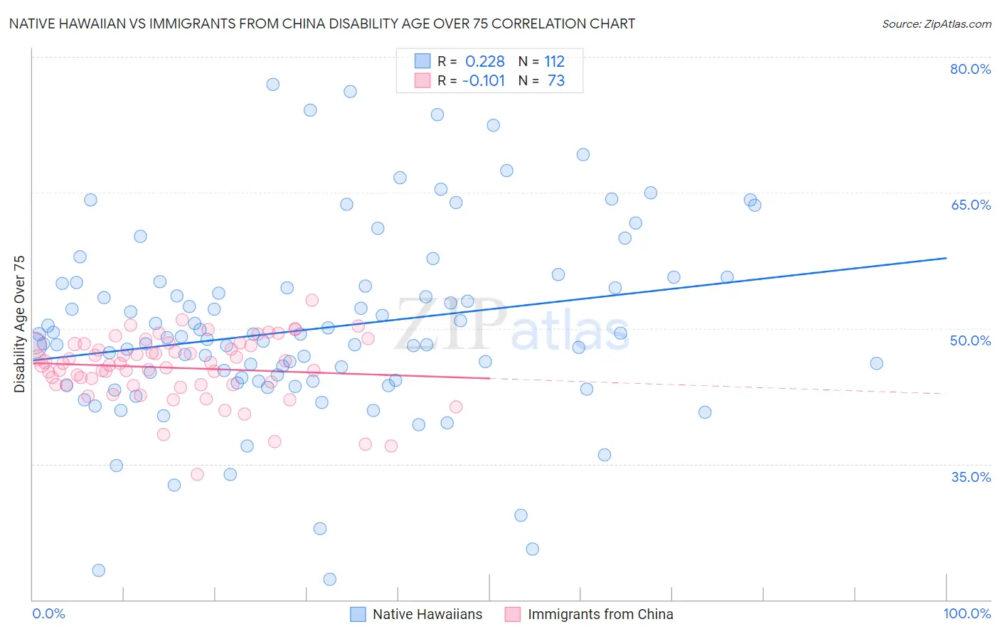 Native Hawaiian vs Immigrants from China Disability Age Over 75