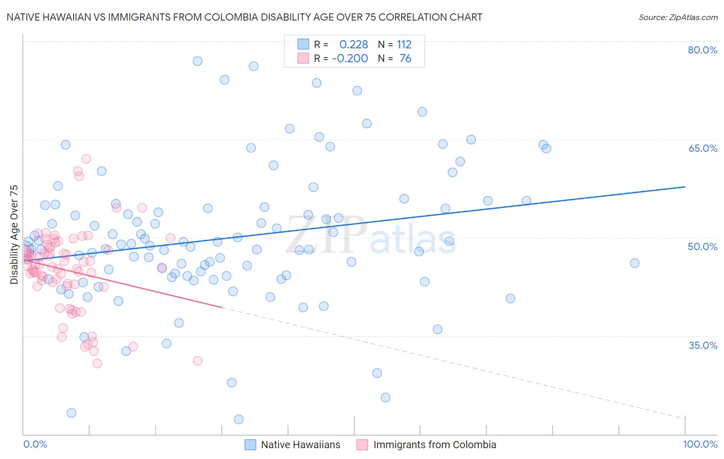 Native Hawaiian vs Immigrants from Colombia Disability Age Over 75