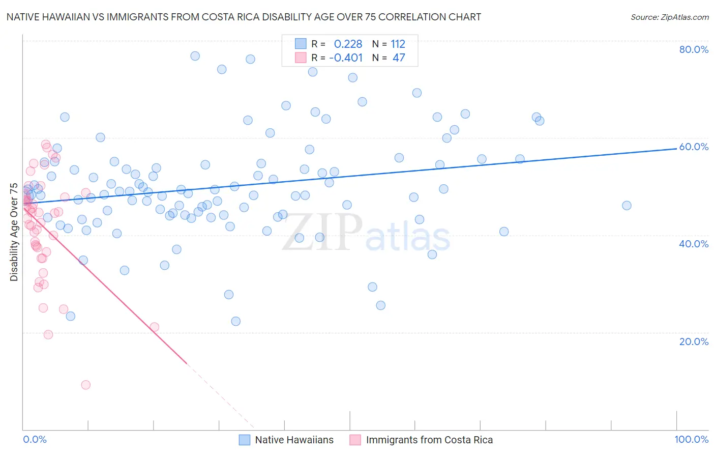 Native Hawaiian vs Immigrants from Costa Rica Disability Age Over 75